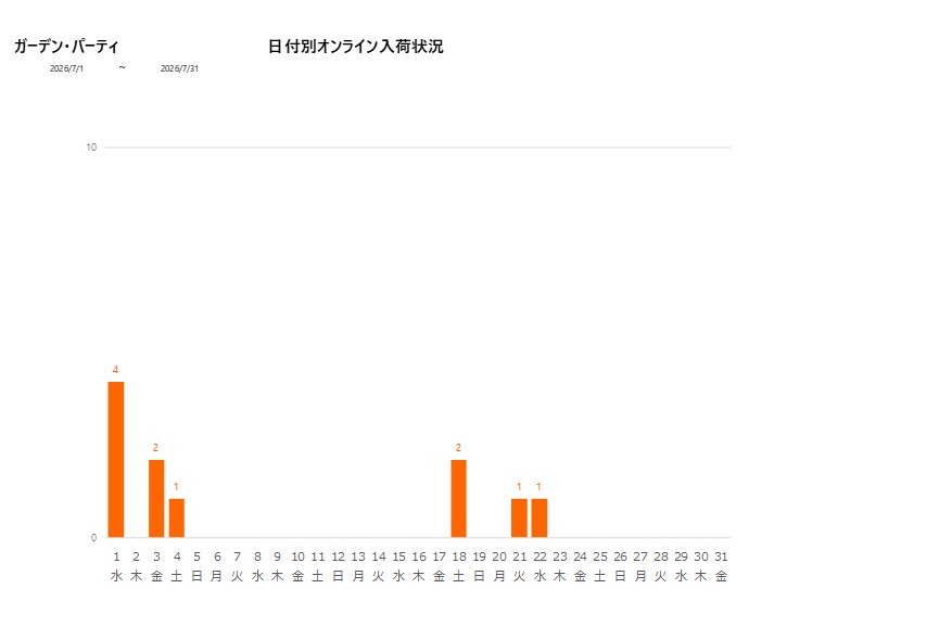 日付別ガーデン・パーティ202607グラフ