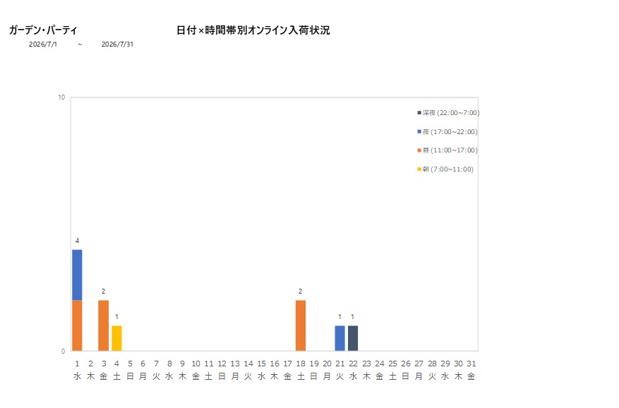 日付時間帯別ガーデン・パーティ202607グラフ