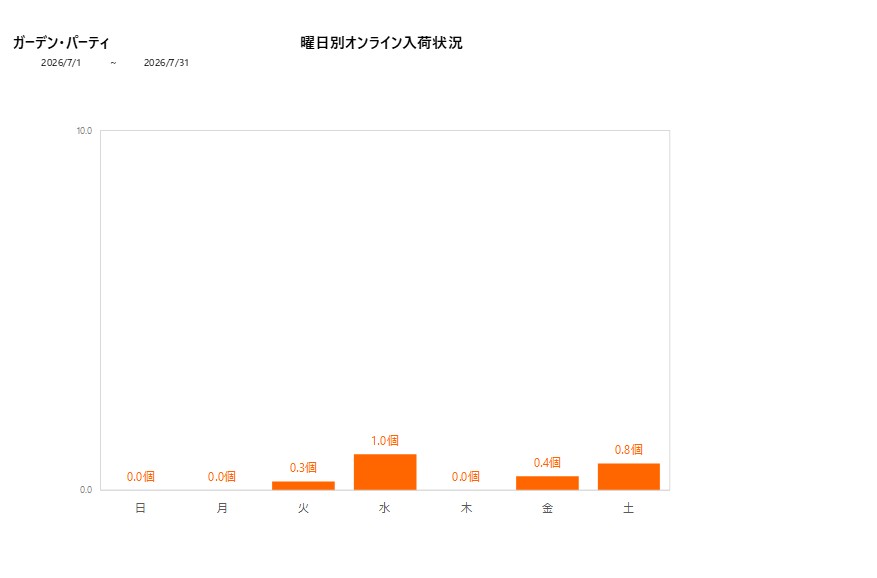曜日別ガーデン・パーティ202607グラフ