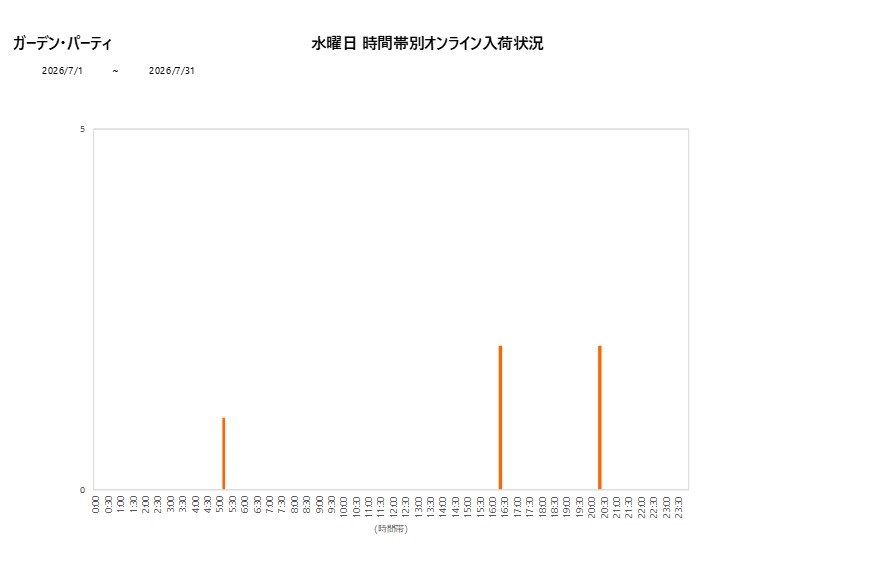 水曜日ガーデン・パーティ202607グラフ