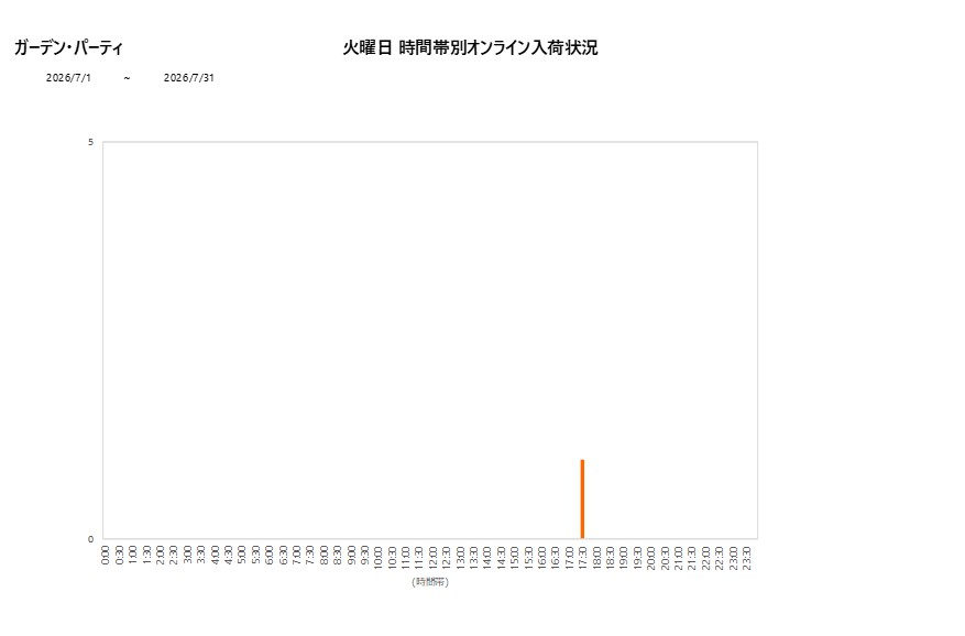 火曜日ガーデン・パーティ202607グラフ