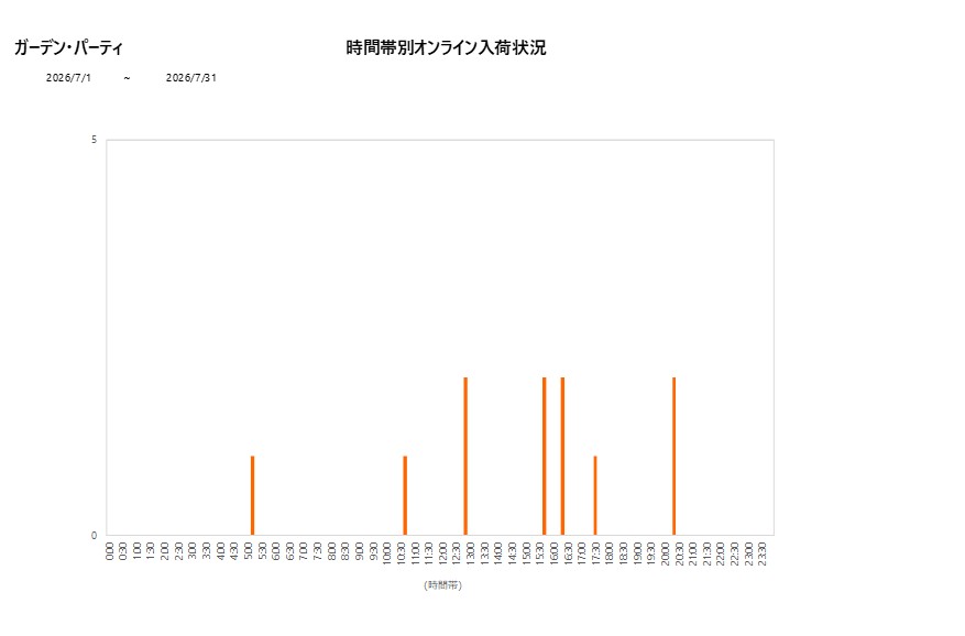 詳細時間別ガーデン・パーティ202607グラフ