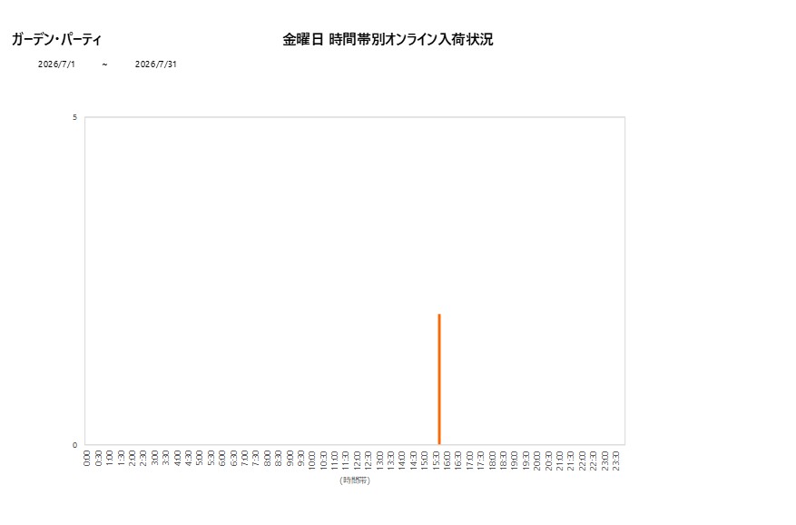 金曜日ガーデン・パーティ202607グラフ