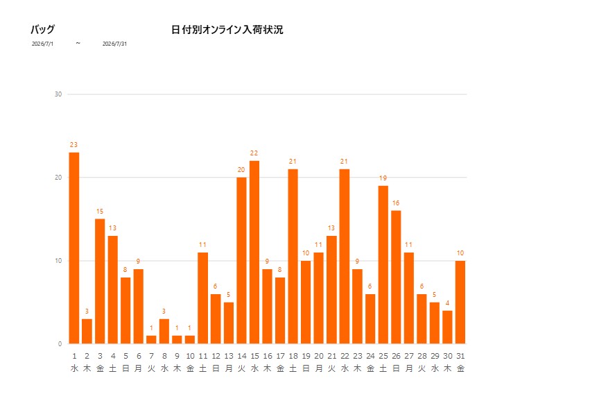 日付別バッグ202607グラフ
