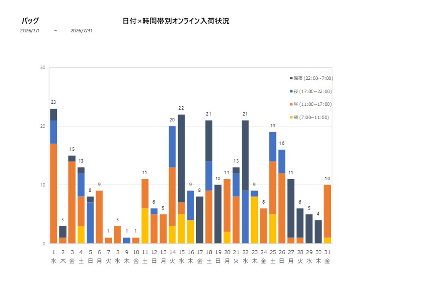 日付時間帯別バッグ202607グラフ