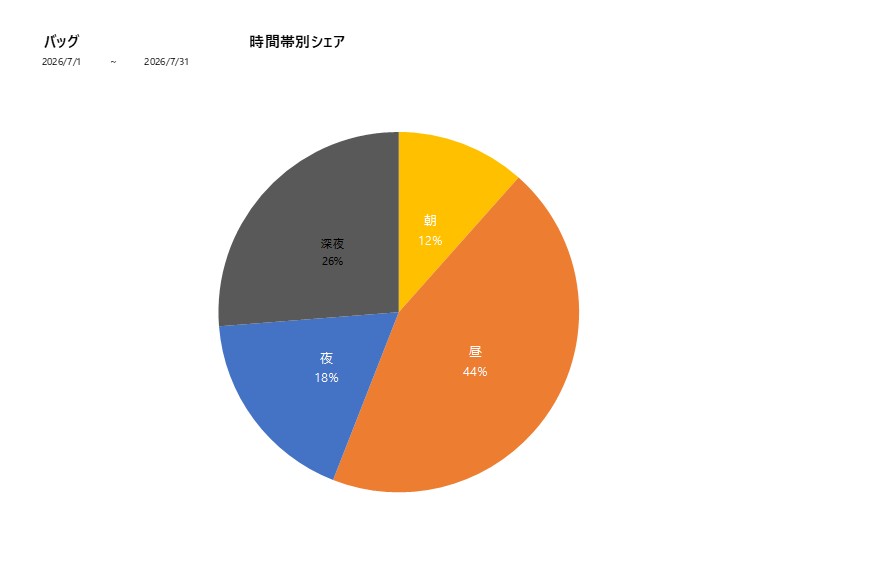 時間帯シェアバッグ202607グラフ
