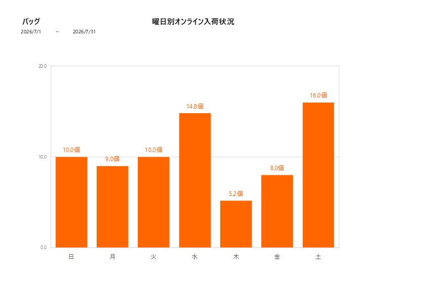 曜日別バッグ202607グラフ