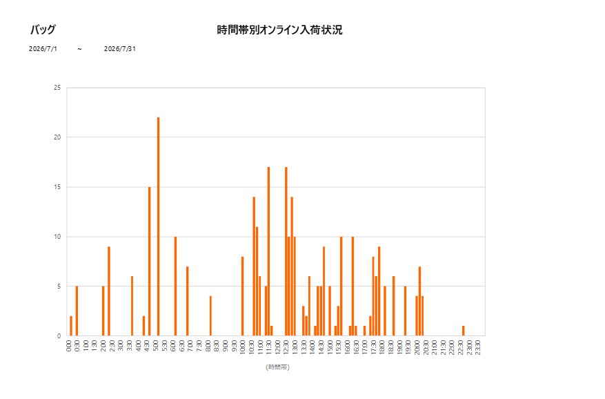 詳細時間別バッグ202607グラフ