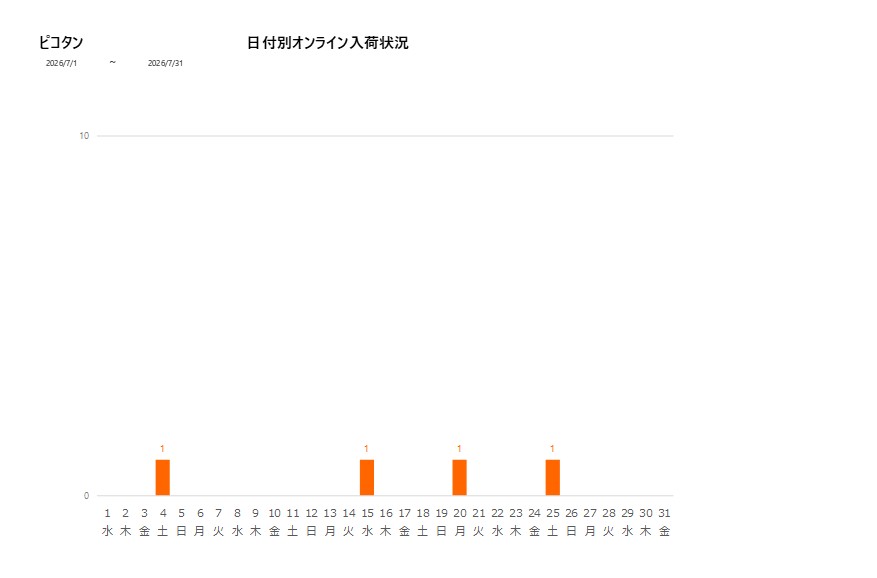 日付別ピコタン202607グラフ