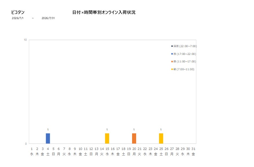 日付時間帯別ピコタン202607グラフ