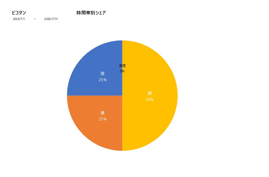 時間帯シェアピコタン202607グラフ