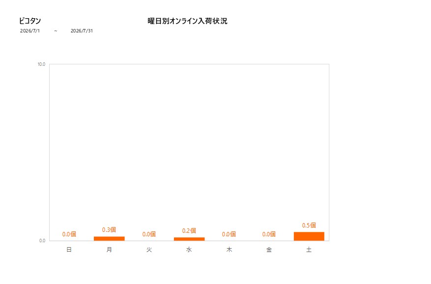曜日別ピコタン202607グラフ