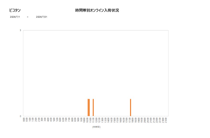 詳細時間別ピコタン202607グラフ