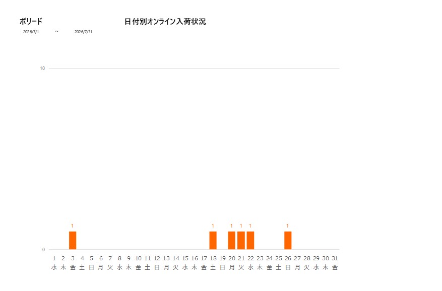 日付別ボリード202607グラフ