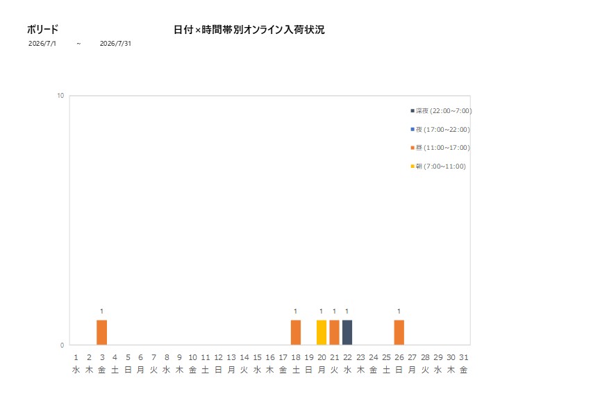 日付時間帯別ボリード202607グラフ