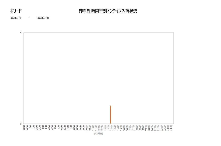 日曜日ボリード202607グラフ