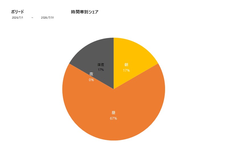 時間帯シェアボリード202607グラフ