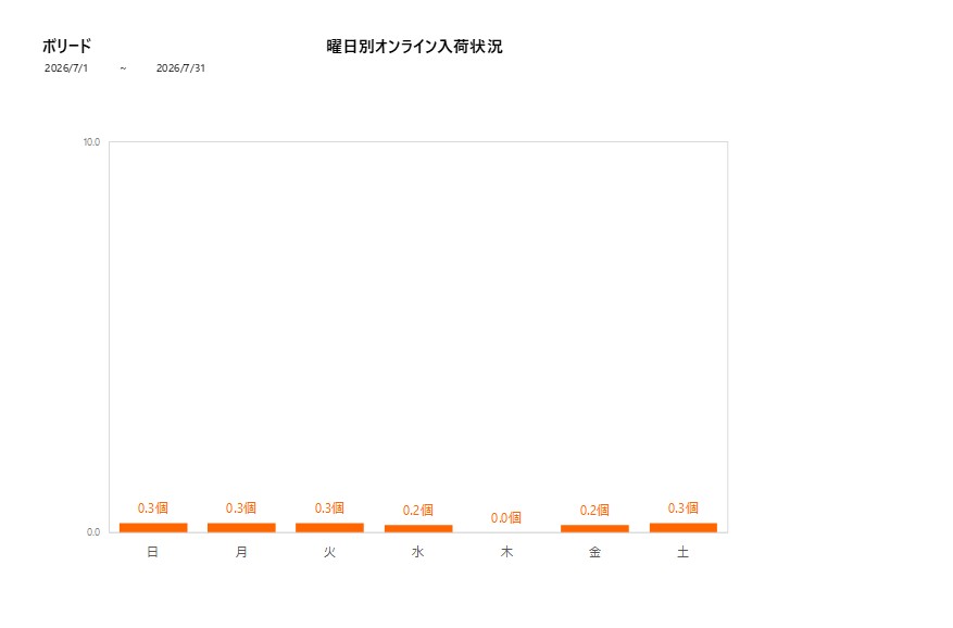 曜日別ボリード202607グラフ