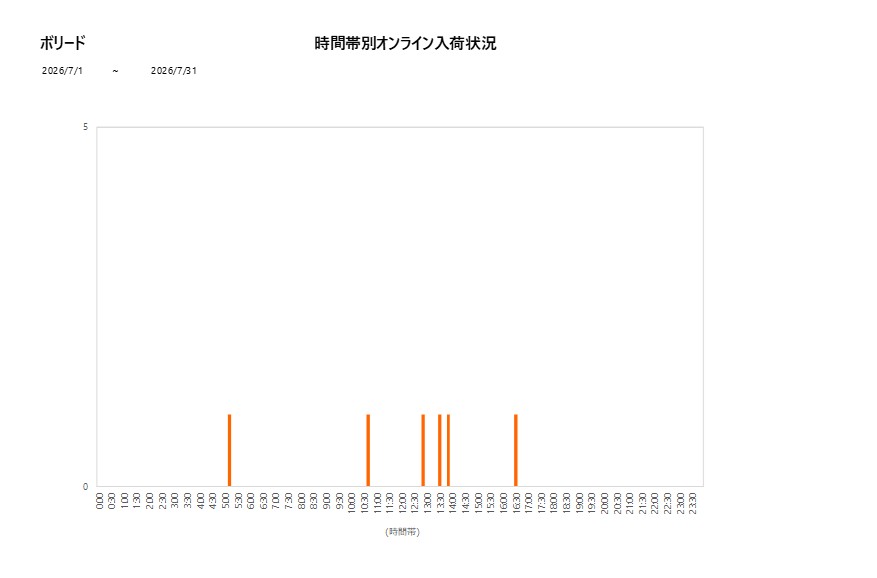 詳細時間別ボリード202607グラフ