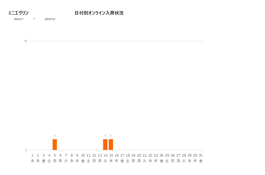 日付別ミニエヴリン202607グラフ