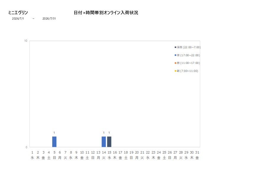 日付時間帯別ミニエヴリン202607グラフ