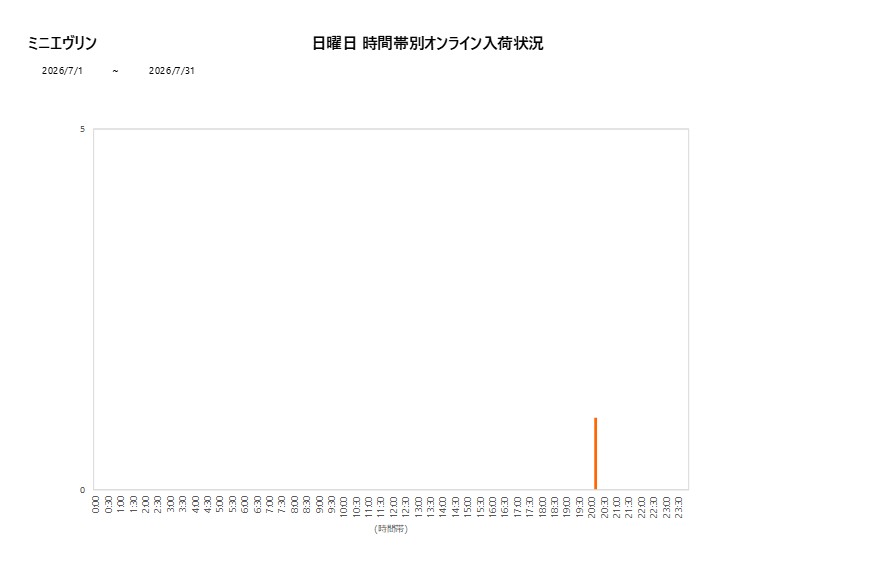 日曜日ミニエヴリン202607グラフ