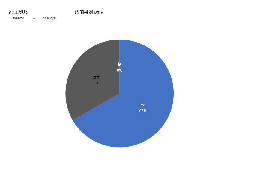 時間帯シェアミニエヴリン202607グラフ