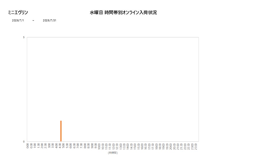 水曜日ミニエヴリン202607グラフ