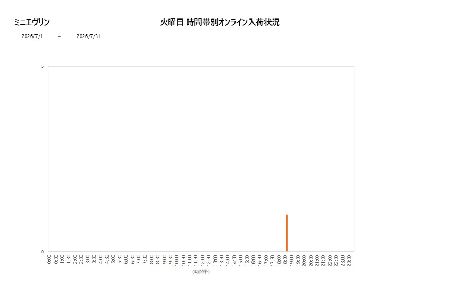 火曜日ミニエヴリン202607グラフ