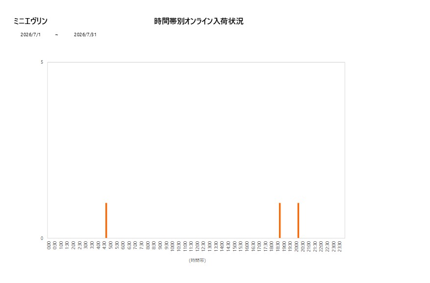 詳細時間別ミニエヴリン202607グラフ