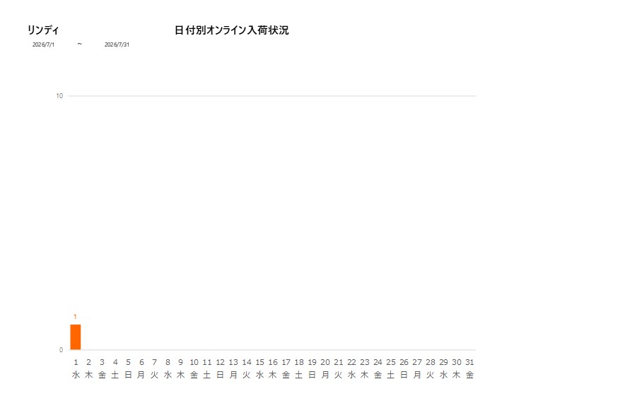 日付別リンディ202607グラフ
