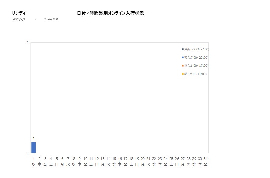 日付時間帯別リンディ202607グラフ