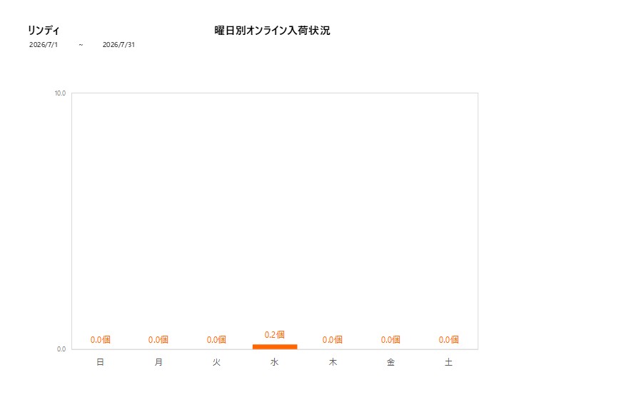 曜日別リンディ202607グラフ