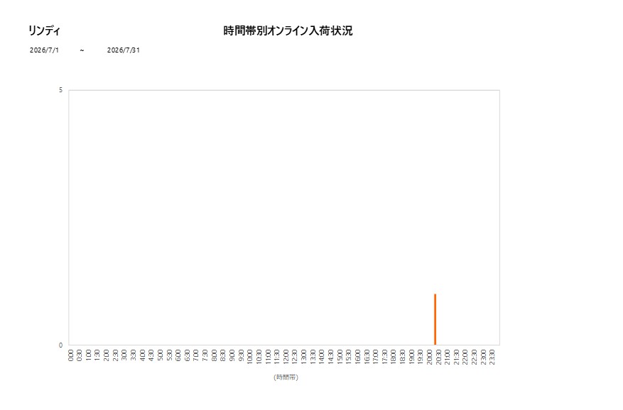 詳細時間別リンディ202607グラフ