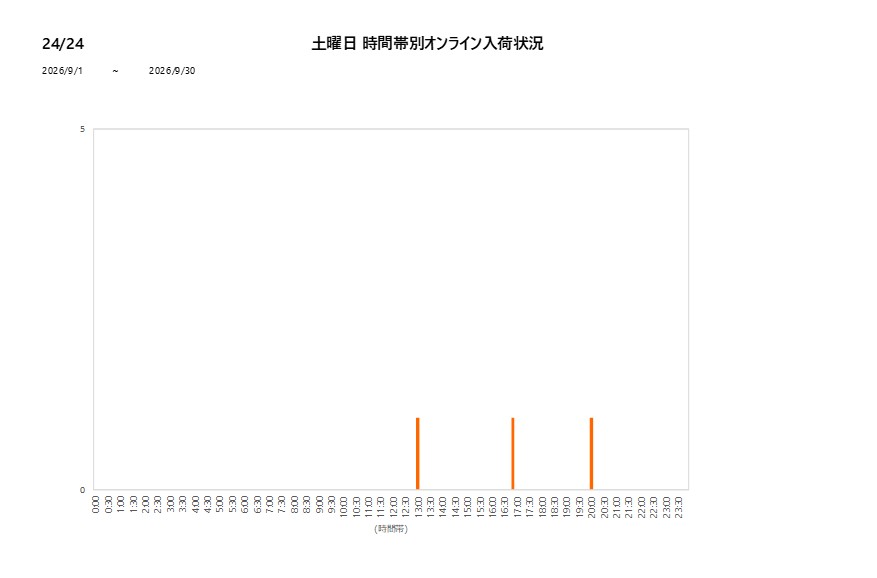 土曜日2424202609グラフ