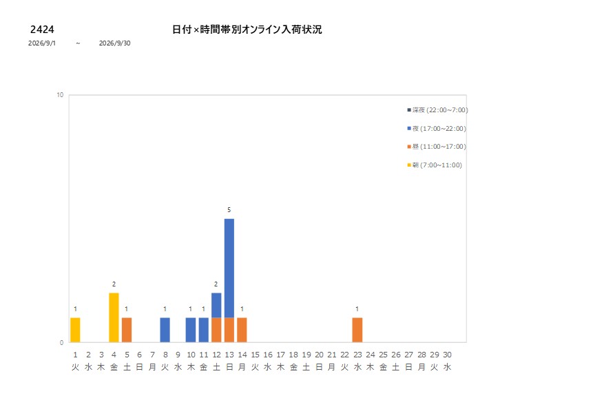 日付時間帯別2424202609グラフ