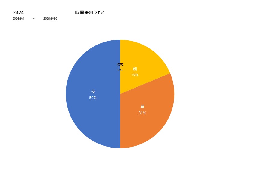 時間帯シェア2424202609グラフ