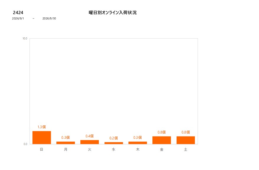 曜日別2424202609グラフ
