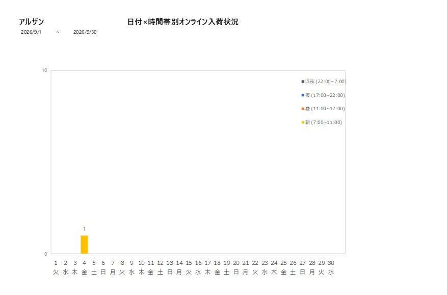 日付時間帯別アルザン202609グラフ