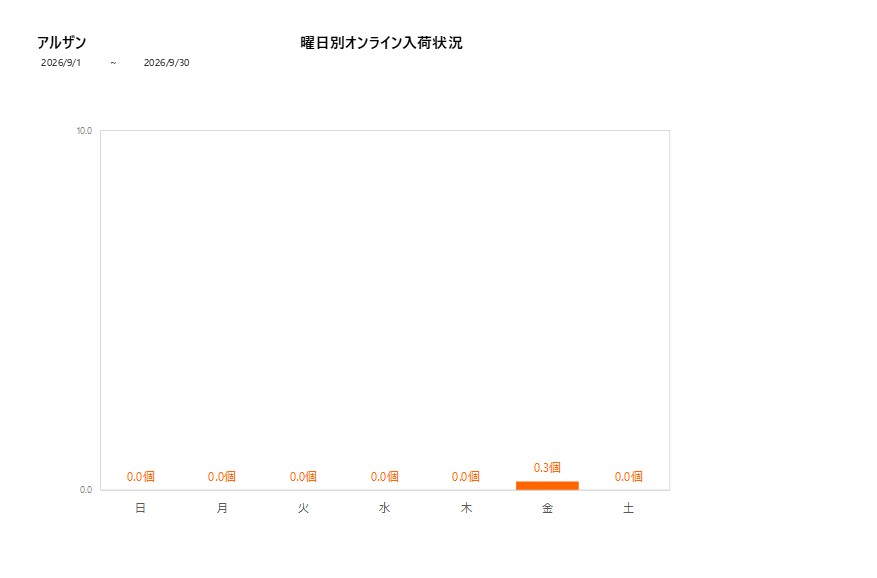 曜日別アルザン202609グラフ