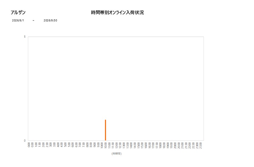 詳細時間別アルザン202609グラフ