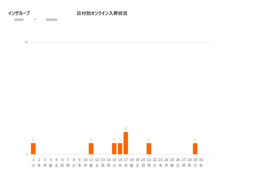 日付別インザループ202609グラフ