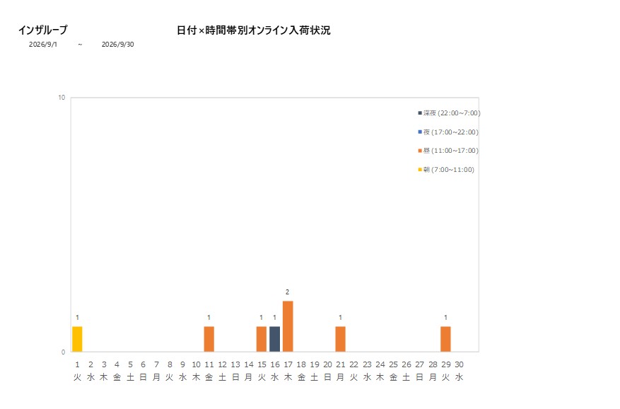 日付時間帯別インザループ202609グラフ