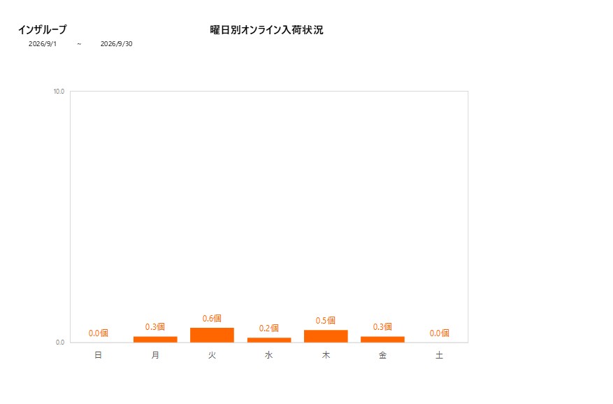 曜日別インザループ202609グラフ