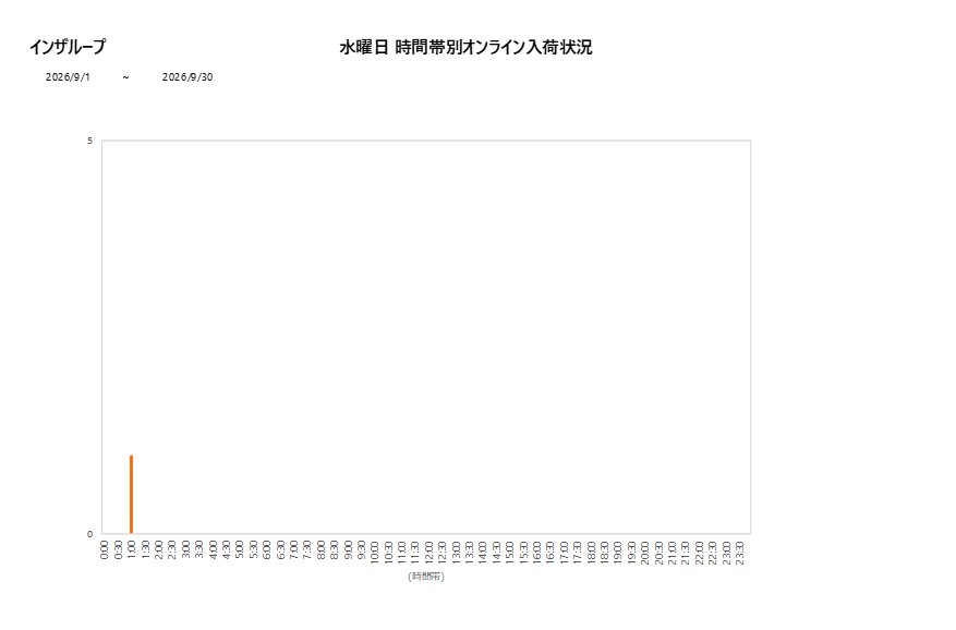 水曜日インザループ202609グラフ