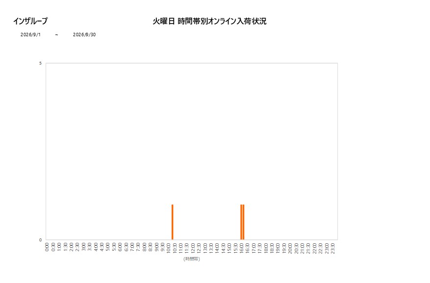 火曜日インザループ202609グラフ