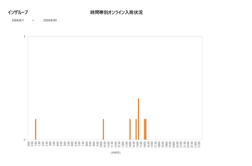 詳細時間別インザループ202609グラフ