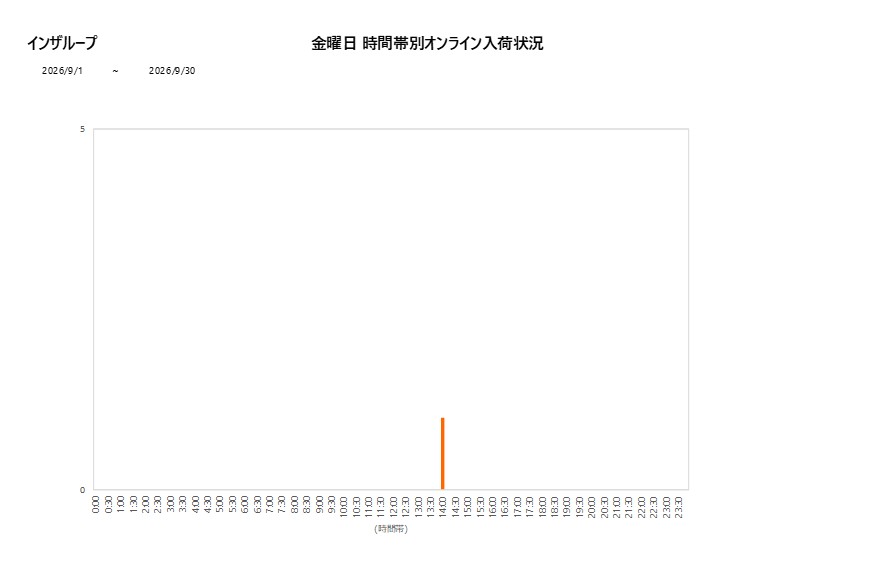 金曜日インザループ202609グラフ