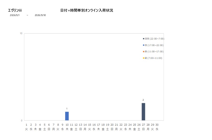 日付時間帯別エヴリンiii202609グラフ