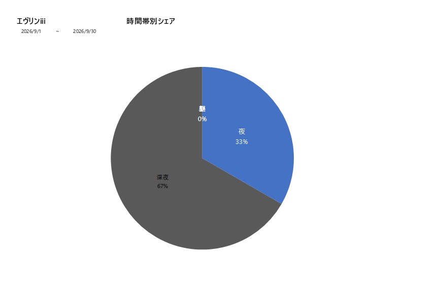 時間帯シェアエヴリンiii202609グラフ